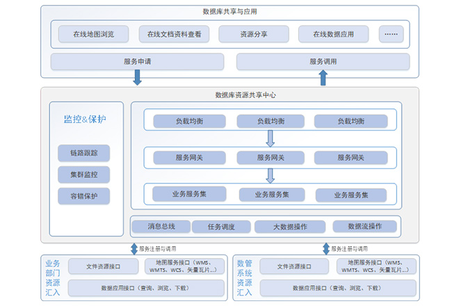 多源數(shù)據(jù)流轉系統(tǒng)